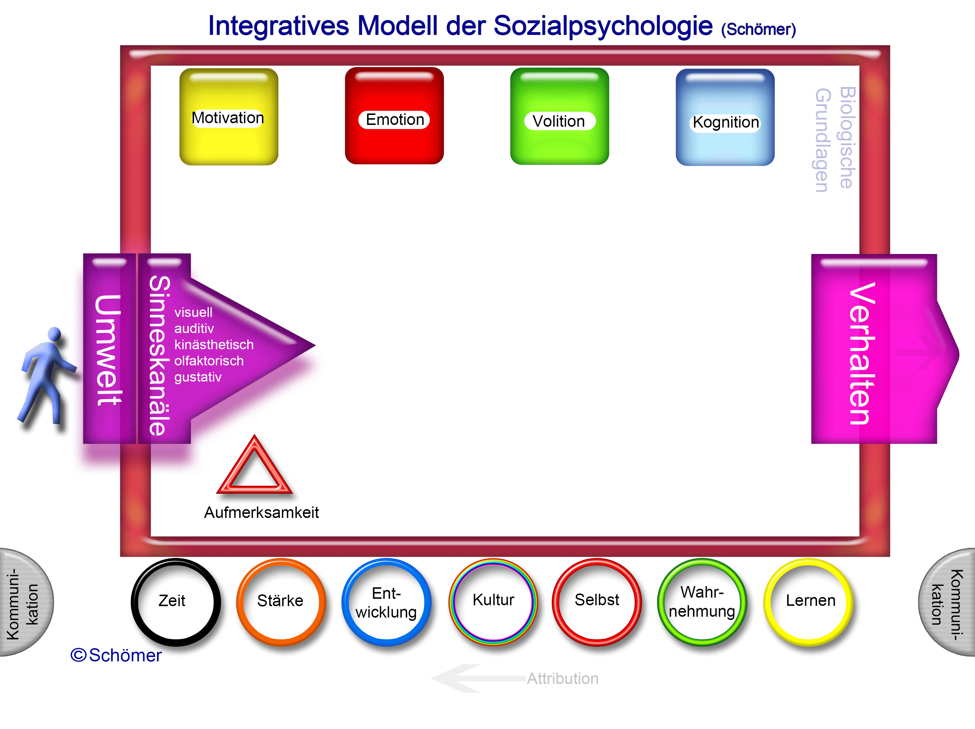 Integrative Modell der Sozialpsychologie